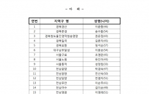 2기 보궐선거 전국대의원 입후보자 확정 공고 사진