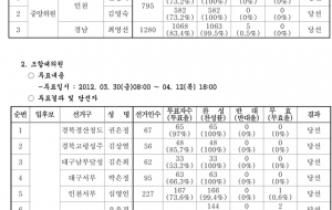 중앙위원, 조합대의원보궐선거 당선확정공고 사진