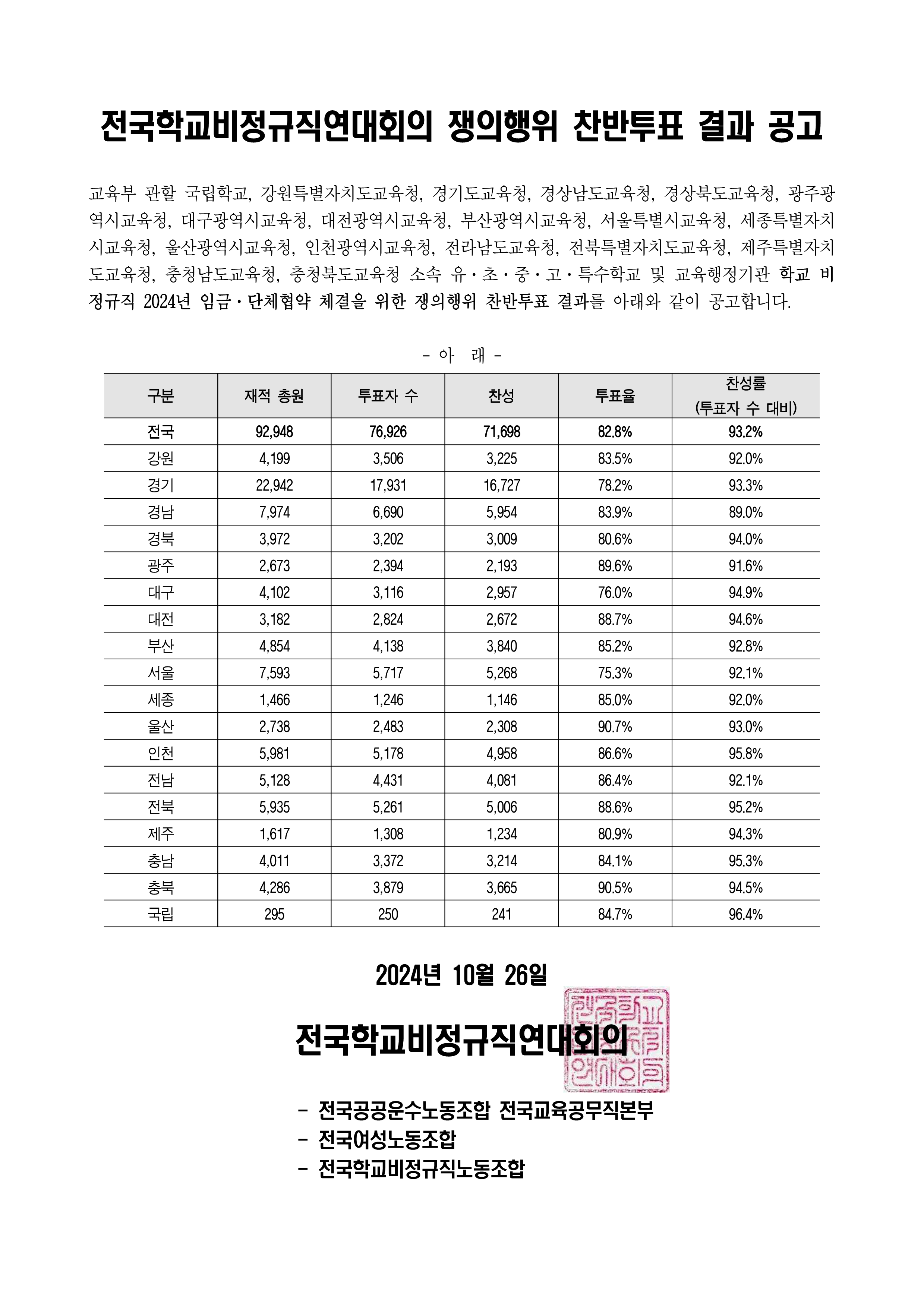 전국학교비정규직연대회의 쟁의행위 찬반투표 결과 공고 사진